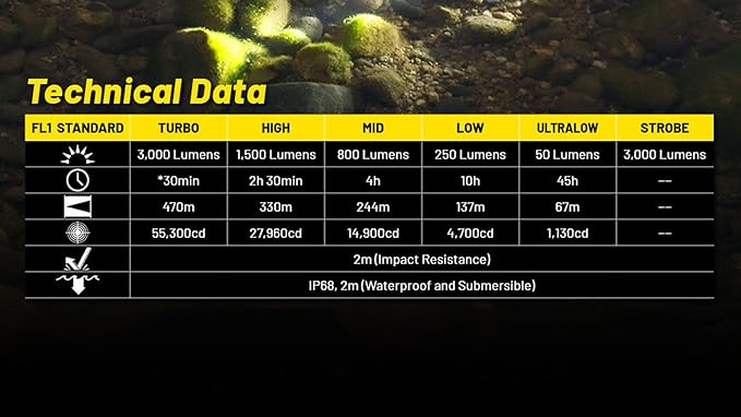 Nitecore P23i Tactical Flashlight 3000 Lumen USB-C Rechargeable Long Throw Super Bright with Lumentac Organizer