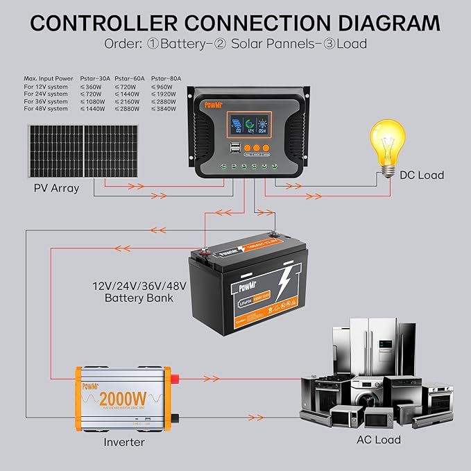 PowMr 30A PWM Solar Charge Controller 12V 24V 36V 48V Auto LCD Display and Dual USB Output Fit for AGM Gel FLD Lead-Acid and Lithium Battery【Update Version】