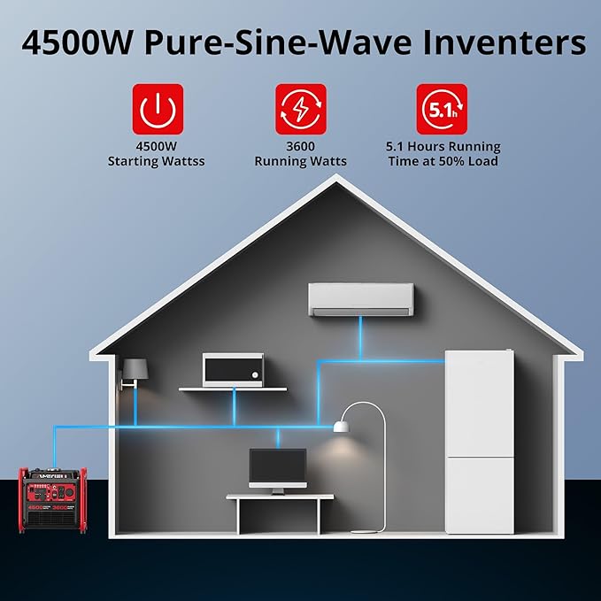 Portable 4500W Gas-Powered Inverter Generator with CO Sensor Lightweight Quiet and EPA-Compliant for Home Emergency Backup and Camping