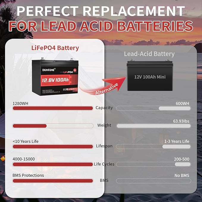 12V 100Ah Mini LiFePO4 Lithium Battery Built-in 100A BMS1280Wh Deep Cycle Rechargeable Battery 6000+ Cycles 10-Year Lifespan for RV Solar Off-Grid and Home Energy Storage
