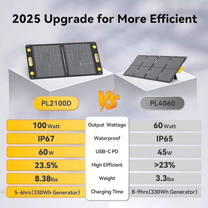 100W Bifacial Portable Solar Panel Bend Resistant Foldable Solar Panel 100Watt 22V Monocrystalline Solar Charger for Power Station IP67 Waterproof for Outdoor Camping Van RV Trip