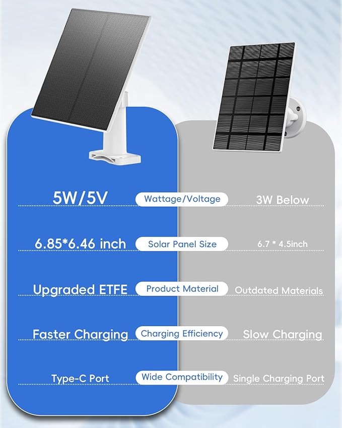 MUBILIFE 5W Solar Panel for Security Camera Wireless Outdoor with Micro USB &amp Type-C Port Continuous high-Efficiency Solar Power IP66 Weatherproof 360° Adjustable Bracket 10ft Cable