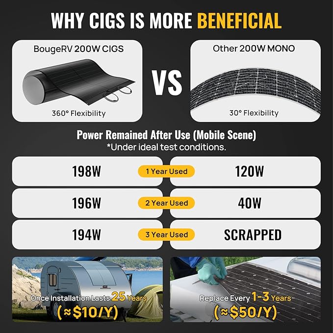 BougeRV Yuma 200W CIGS Thin-Film Flexible Solar Panel The Most Flexible Anti-Shading Solar Panel with Pre-Punched Holes for Easy Installation