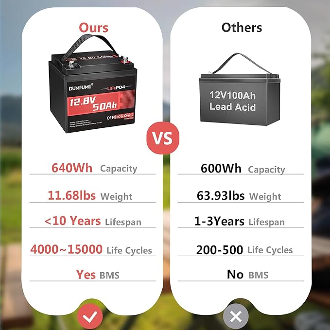 2 pack Dumfume 12V 50Ah LiFePO4 Lithium Battery Built-in 50A BMS 640Wh Energy with Low-Temp ProtectionIdeal for RVSolarHome Energy StorageOff-GridIndustrial Backup Power