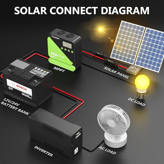 Vansdon 60A Solar Charge Controller 12V/24V MPPT Solar Charge Controller Adjustable LCD with Timer Dual USB Ports for RV Boat Cabin Off-Grid Systems Compatible with FLD/LiFePO4/SLD/GEL/AGM