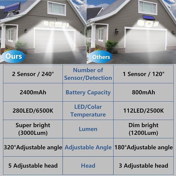 Solar Outdoor Lights - 7600Lum 240° Dual Motion Sensor 560 LED Separate Panel16.5Ft CableDusk to Dawn Lighting Mode Security Solar Powered Flood Light for Porch Yard Shed Wall