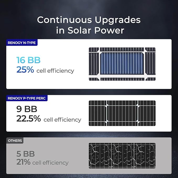 Renogy Bifacial Solar Panel 250W N-Type 16BB 250 Watt Solar Panel 12V Double-Side 25% High-Efficiency PV Module Power Charger for RV Marine Rooftop Farm Battery and Other Off-Grid Applications