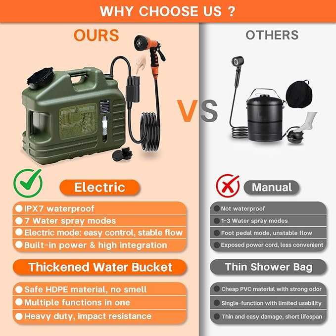 Portable Camping Shower with 5-Gallon Water Jug Rechargeable IPX7 Waterproof Electric Pump 7-Mode Shower Head &amp HDPE Container for Outdoor Hiking Beach Pet Bathing &amp Washing Dishes