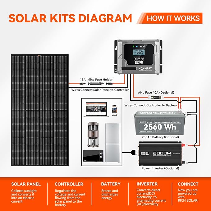 RICH SOLAR 250 Watt 12 Volt 16BB Monocrystalline Solar Panel N-Type Cells High Efficiency Solar Module for RV Trailer Camper Marine Off Grid All Black