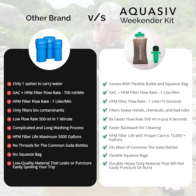 Gravity Water Filter Kit - HFM Carbon &amp Pre Filter Portable Squeeze Pouch - Reliable Camping &amp Hiking