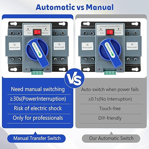 110V 63A Automatic Transfer Switch (ATS) for Home Generators - Dual Power Source Changeover with Auto/Manual ModeInstant Changeover for Home/Commercial/RV/Backup Generator