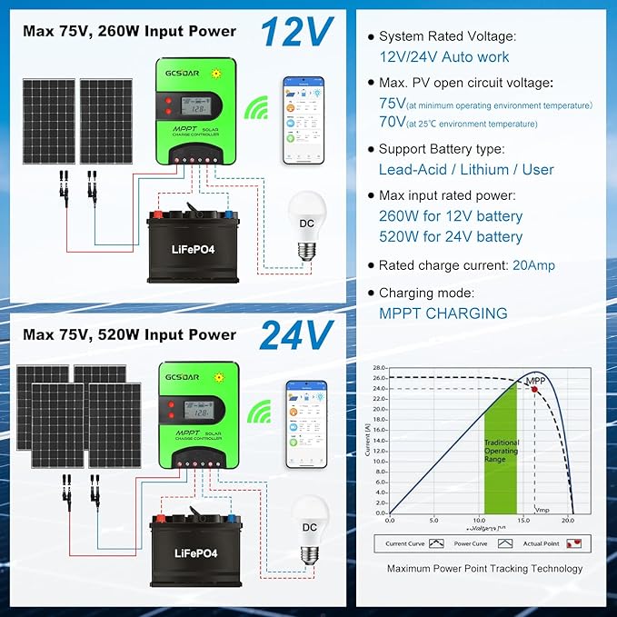 MPPT Solar Charge Controller 20A 12V/24V Built-in WiFi Adapter APP Monitor Parameter Adjustable LCD Display Solar Panel Charger Regulator for Gel Sealed Flooded Lifepo4