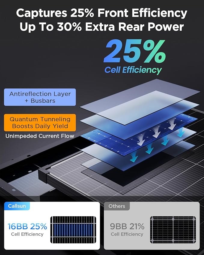 N-Type 16BB 360W Bifacial Solar Panel 25% High-Efficiency Dual-Module Parallel Anti-Shade Design 30% Extra Dual-Sided Output for RV Van Camping Home Rooftop Off-Grid Systems(2x180W)