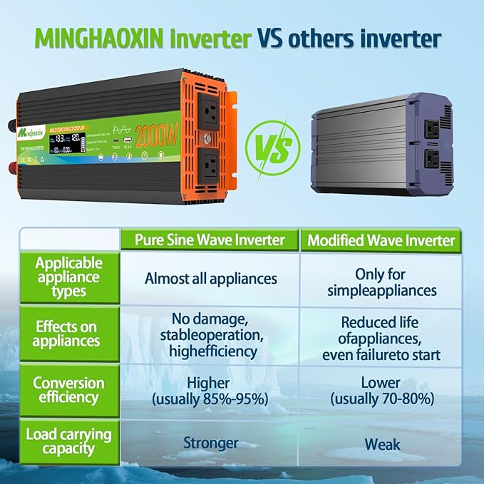 2000W Pure Sine Wave Inverter - Car Power Inverter 12V to 110VSurge 4000W Over 95% Efficiency 2 AC Outlets LCD Display 3.0 USB&ampType-C Ports Remote Control Converter for RV Home Solar Out