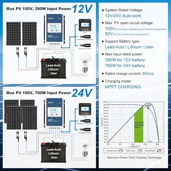 EPEVER MPPT Solar Charge Controller 30A 12V 24V Auto Tracer3210AN + Remote Meter MT52 + RTS Solar Panel Regulator Common Negative Ground for Lead-Acid LiFePO4 Lithium Battery (30A + MT52+RTS)