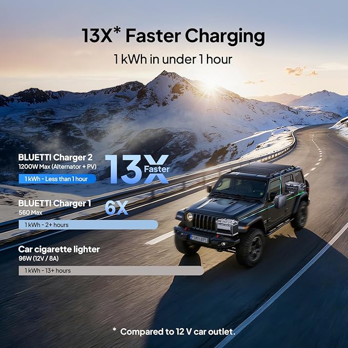 BLUETTI Charger 2 1200W Alternator &amp DC-DC Charger Dual Input (Car + Solar) 13× Faster Car Charging for Portable Power Stations Emergency Jumpstarter for Road Trips &amp RVs