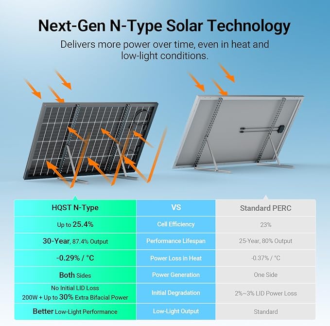HQST N-Type 16BB 200 Watt Bifacial Solar Panel Compact &amp Lightweight Solar Panels with 30 Years Lifespan up to 25.4% Efficiency IP65 for RV Van Trailer Marine Rooftop Farm Off Grid- 2 Pac