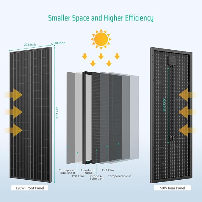 Bifacial 120 Watt Solar Panel 12V 120W Monocrystalline Solar Panel Panel High Efficiency Module Monocrystalline Technology Work with Charger for RV Camping Home Boat Marine Off-Grid