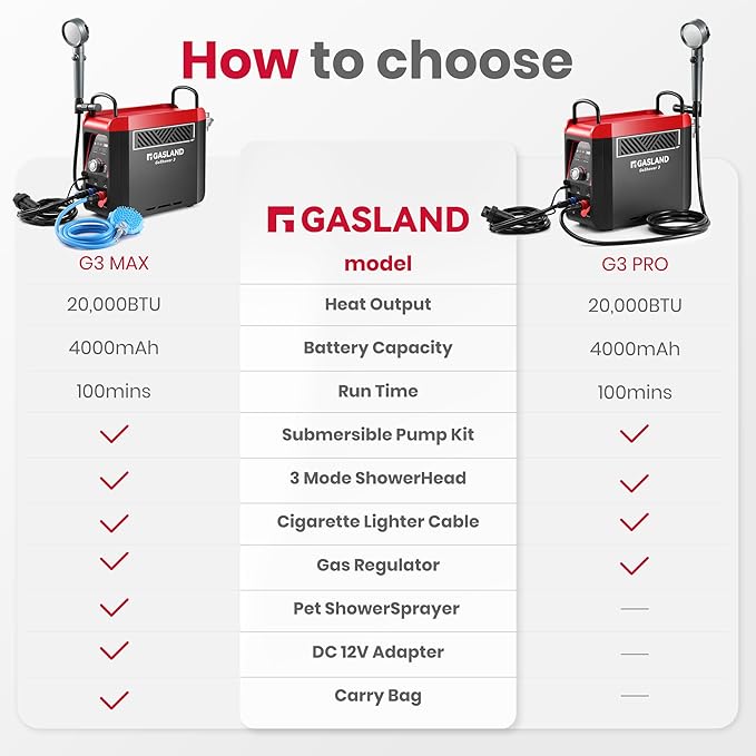 GASLAND Goshower 3 Portable Hot Water Heater &amp Shower Pump | CSA Certified |1.5Hr Fast Charging | 1lb Propane Camping Shower for Cabin RV &amp Off-Grid Use – G3 Max