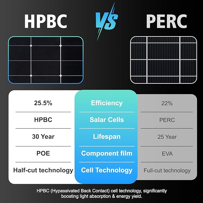 200 Watt Solar Panel HPBC 225w Solar Panels 25.5% High-Efficiency Solar Cell rv Solar Panels IP68 Rate for Home Off-Grid System Roof RV Boat Marine Trailer Farm(HPBC 225w)