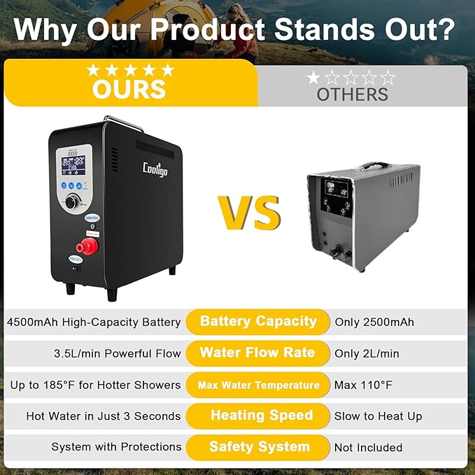 Portable Propane Water Heater for Camping Shower 40900 BTU 4500mAh Rechargeable Battery Tankless Water shower for Outdoor Shower with Pump Table Top Camp Water Heater for Camping and Vacationing