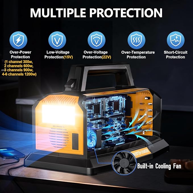 2-in-1 Portable Inverter Charger 1200W Pure Sine Wave Inverter &amp 6A Rapid Charger for DeWalt 20V Battery 6-Port DC to AC 120V Converter 3 USB-A + 3 USB-C 300lm LED Light for RV Camp Off-Grid