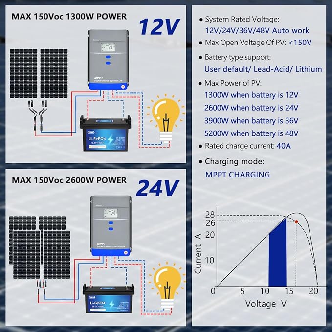 60A MPPT Solar Charge Controller 12V/24V/36V/48V Auto Battery Regulator LCD DisplayMAX PV Panel Input 3120W for AGM Gel Flooded and Lithium Battery Charging High-Efficiency Energy Conversion