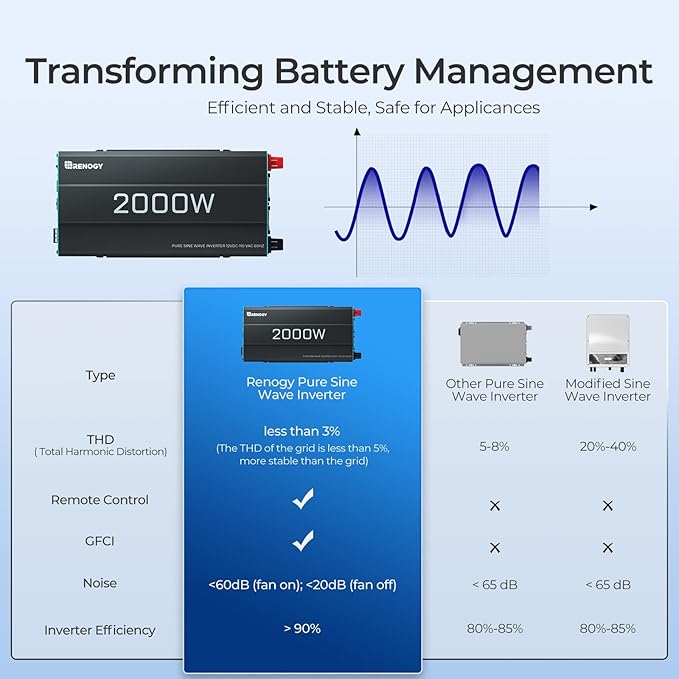 RENOGY REGO 2000W Pure Sine Wave Power Inverter 12V DC to 120V AC 4000W Peak Power 16.4FT Remote Controller Solar/Car/RV Inverter for Emergency Backup Off-Grid Living Camping Truck Outdoor