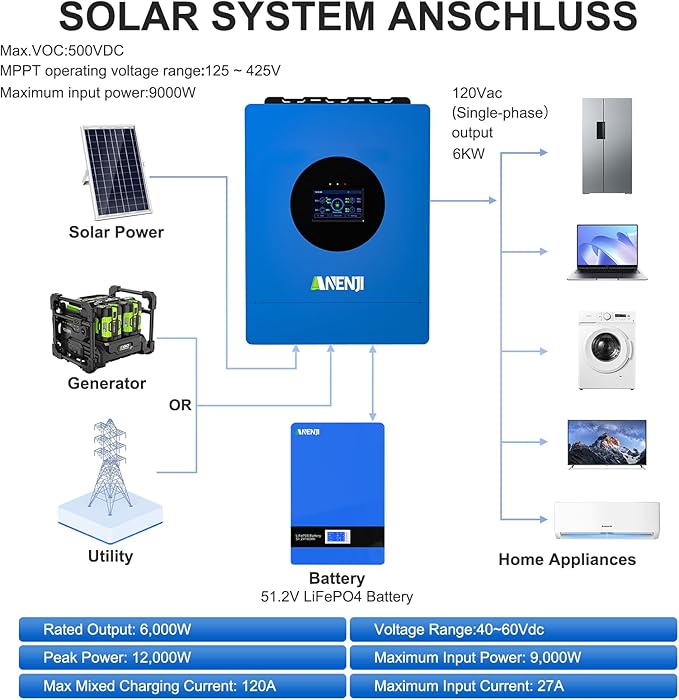 6000W Hybrid Solar Inverter 48V DC to 120V AC Pure Sine Wave Built-in 120A MPPT Controller 99.9% Efficiency Solar &amp Generator Input Dustproof for Home Backup RV Off-Grid