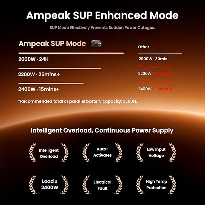 Ampeak Pure Sine Wave Inverter [2000 Watt] - 6000W Surge 12v DC to 110V AC Converter Power Inverter for RV Truck Home Solar Outdoor with Dual AC &amp 20A Outlets Hardwire Port 5V 3.1A USB &amp