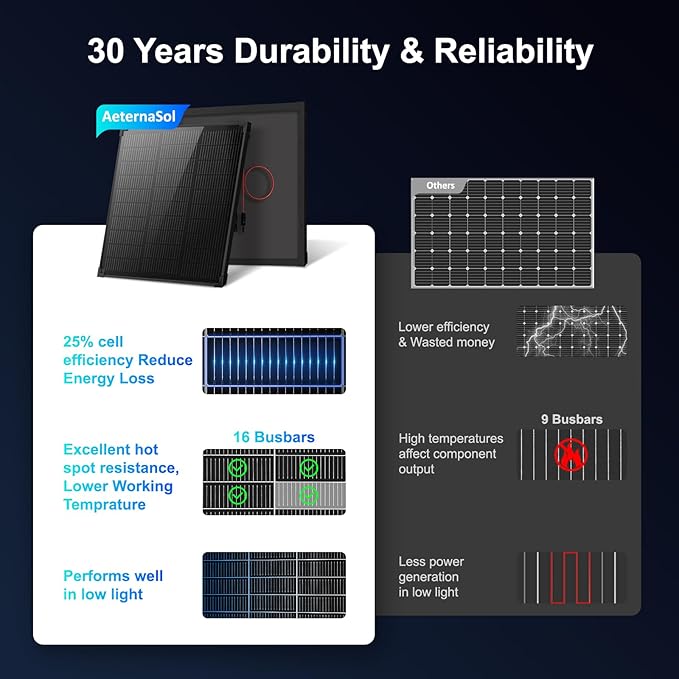 Solar Panels N-Type 16BB 50W Solar Panel 50 Watt Solar Panel 18V A+ Monocrystalline Cell 25% High Efficiency for RV Van Marine Home Rooftop Off-Grid Systems (22.8 x 20.3 Single Black)