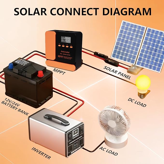 Solar Charge Controller 40A Charge Controllers 12/24V MPPT Solar Charge Controller with Adjustable LCD Timer Dual USB Max Input 100V for LiFePO4/AGM/GEL/FLD Batteries (Orange)