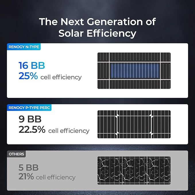 Renogy 16BB N-Type 175 Watt Solar Panel 12V 175W Solar Panel 25% High-Efficiency PV Module Power Charger for RV Marine Cabin Roof Home Farm Battery and Other Off-Grid Applications