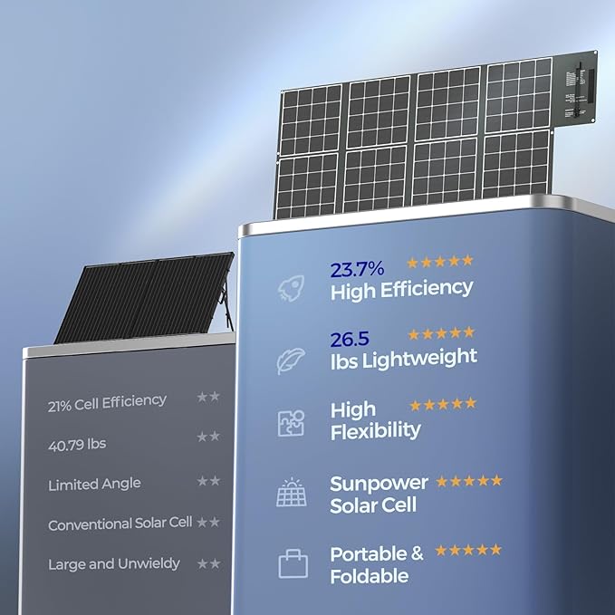 Renogy 400W Portable Solar Panel Foldable Monocrystalline Solar Blanket Huge Power Solar Panel Sunpower Solar Cells 23.7% High Efficiency for Power Station Outdoor Camping RV Solar Generator