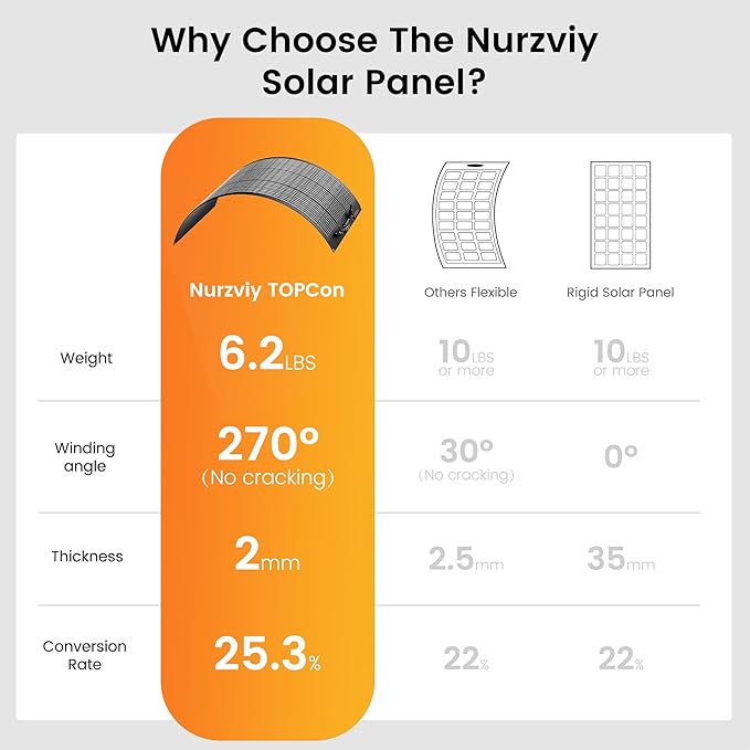 200 Watts Flexible Solar Panel N Type Portable Bendable 24 Volts 10BB Mono Cell 25.3% Efficiency for RV Camping Home Boat Marine Curve Surface Black
