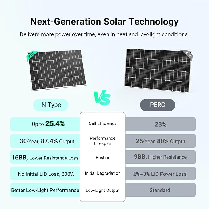 HQST N-Type 16BB 200 Watt Solar Panel Compact &amp Lightweight Solar Panels with 30 Years Lifespan up to 25.4% Efficiency Grade A+ Cells IP65 for RV Van Trailer Marine Rooftop Farm Off Grid