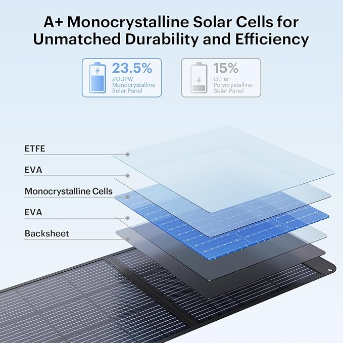 200W Portable Solar Panel for Power Station23.5% Efficiency Mono Foldable Solar Charger with Solar Angle Guide for Jackery/Bluetti/EcoFlow/AnkerIP67 Waterproof for Camping RV Off-Grid Backup