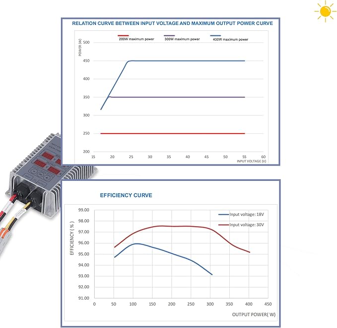 400W Solar Charge Controller Display 24‑85V MPPT Solar Battery Charge Controller Adjustable &amp Waterproof for Lithium Sealed Acid Gel Flooded