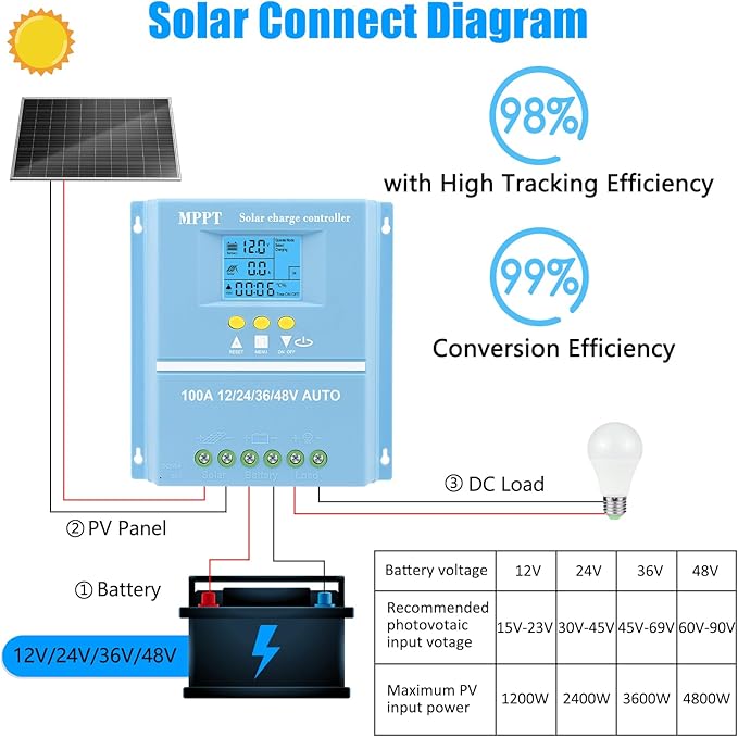 100A MPPT Solar Charge Controller Solar Panel Intelligent Regulator 12V 24V 36V 48V Dual USB Ports Max 100V Input for Lead-Acid/Lithium Blue
