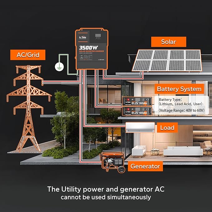 LiTime 3500W Solar Hybrid Inverter 48V DC to 120V AC All-in-One Solar Inverter Charger Built in 80A MPPT Charge Controller for 48V Lead Acid/LiFePO4 Battery Home Energy Storage Off-Grid