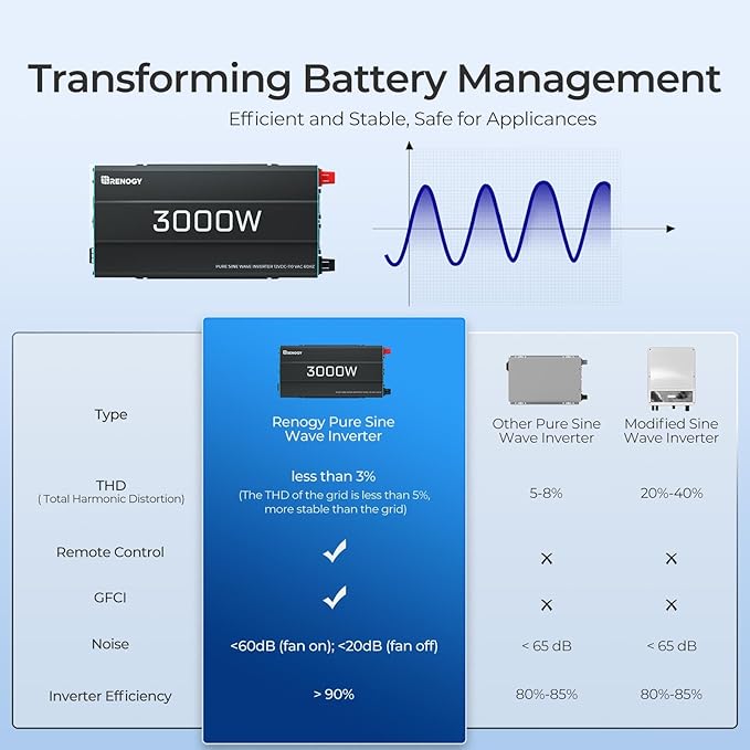 Renogy Inverter P2 3000W Pure Sine Wave Inverter 12V DC to 120V AC Converter for Home RV Truck Camping Trailer with Wired Remote Controller Support Li AGM SLD GEL FLD Batteries