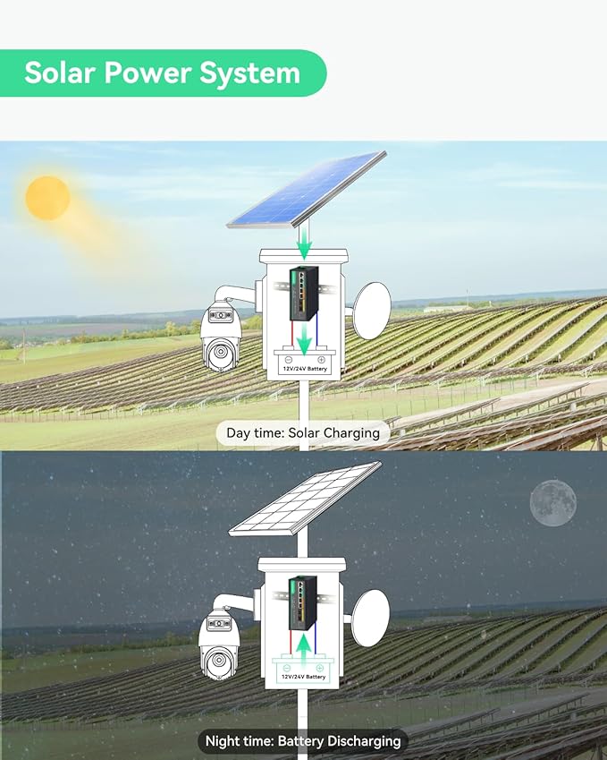 LINOVISION Solar Managed PoE Switch with Built-in MPPT Solar Charge Controller L2 Management Remote Battery Monitoring Non-Stop UPS Power for Up to 4 PoE Camera and 24V Bridge