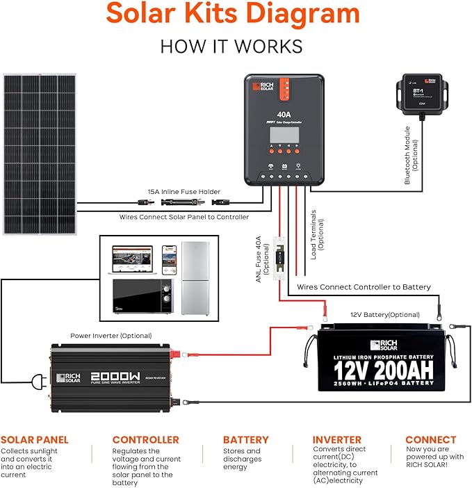 RICH SOLAR 2000 Watt 24 Volt Industrial Pure Sine Wave Inverter 24V DC to 120V AC Converter for RV Trailer Marine Off Grid Home