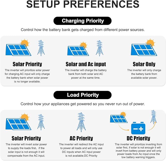 6000W Hybrid Solar Inverter 48V DC to 120V AC Pure Sine Wave Built-in 120A MPPT Controller 99.9% Efficiency Solar &amp Generator Input Dustproof for Home Backup RV Off-Grid