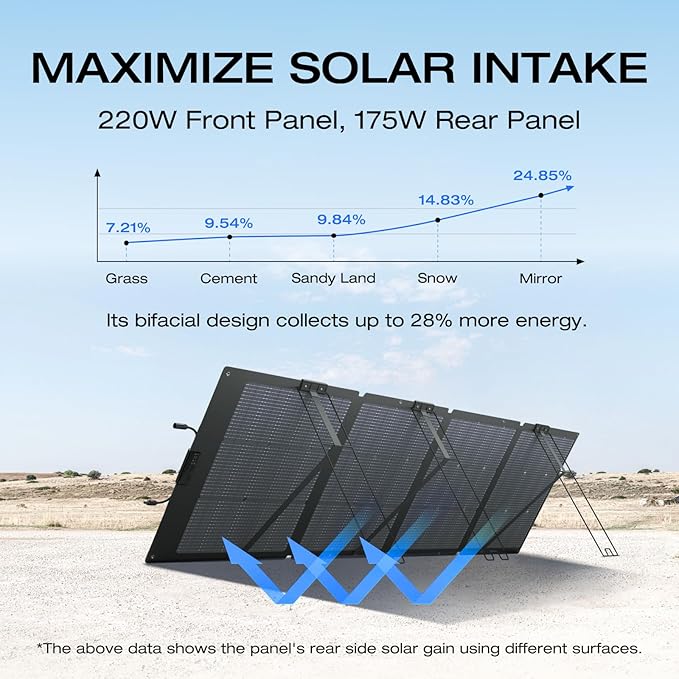 EF ECOFLOW 220W Portable Solar Panel Bifacial Design Up to 25% Conversion Efficiency N-Type Solar Cell with Adjustable Kickstand IP68 Waterproof Foldable Solar Panel for Camping RVing Home Backup