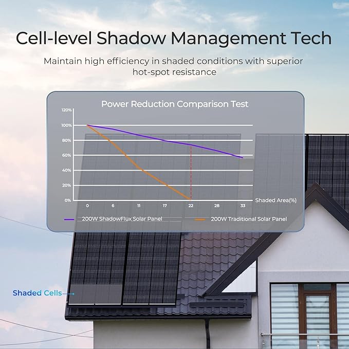 Renogy 200 Watt Solar Panel ShadowFlux Anti-Shading 12V 200W Solar Panel 25% High-Efficiency N-Type Solar Cell 16BB ShadowFlux Technology Solar Module for RV Home Roof Camp Marine Boat