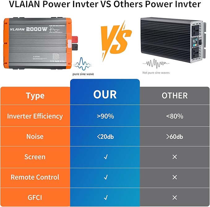 2000W Pure Sine Wave Inverter12V DC to 110V AC Power Inverter for Vehicles RVTruckCarSolar Off-Grid Converter with 2 AC Outlet27W Type-C5V 3A USB-AHardwire Port16ft Remote Controller