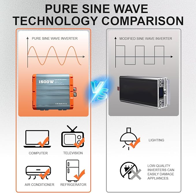 1500W Pure Sine Wave Inverter 12V to 110V/120V AC Car Power Inverter for Vehicles Truck Solar RV Home Backup with Dual AC Outlets USB &amp Type-C Fast Charge Ports Remote Controller