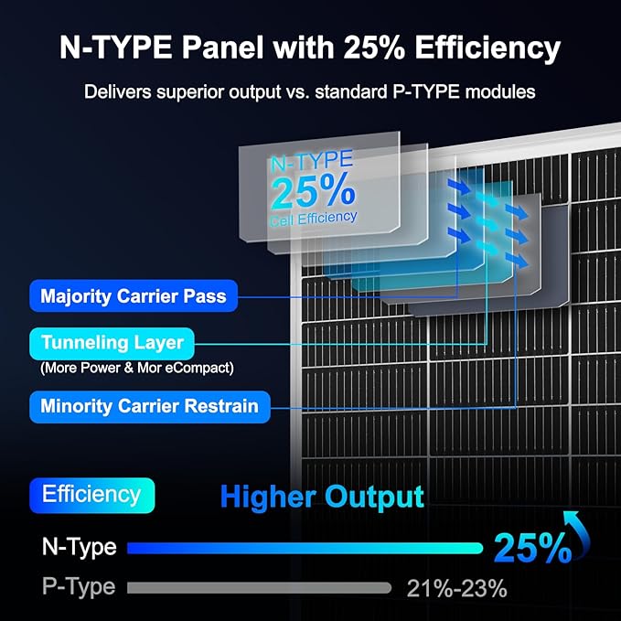 Solar Panels N-Type 16BB 50W Solar Panel 50 Watt Solar Panel 18V A+ Monocrystalline Cell 25% High Efficiency for RV Van Marine Home Rooftop Off-Grid Systems (22.8 x 20.3 Single Silver)