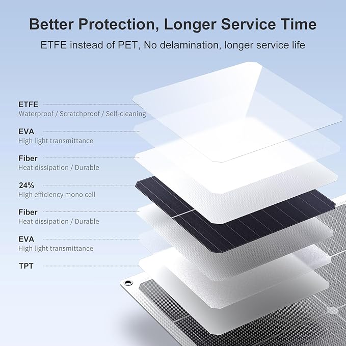 Solarapex 200watt Flexible Solar Panel -Lightweight Mono Solar with ETFE Coating IP68 Waterproof Fiberglass Protection for 12V Battery Charging in RV Boat Marine Camping &amp Off-Grid(200W)